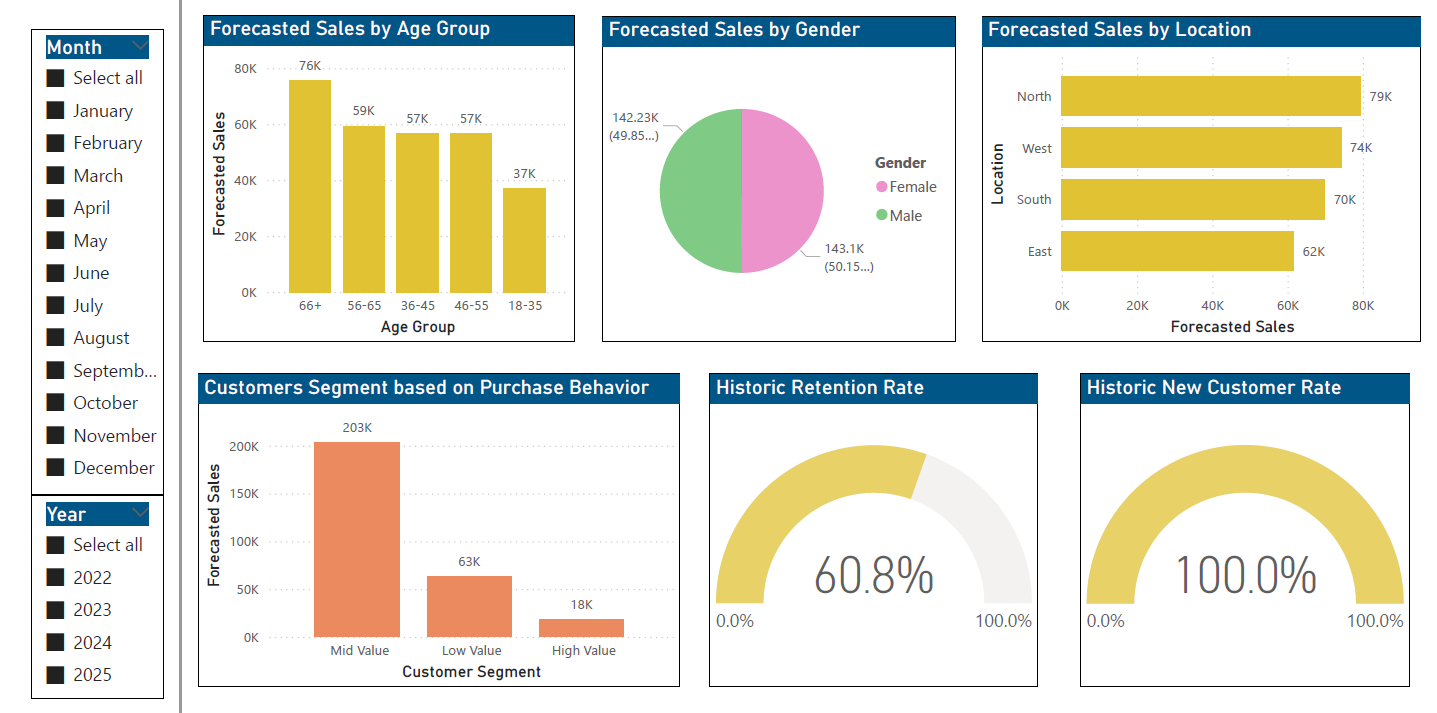 Customer analysis dashboard in Power BI